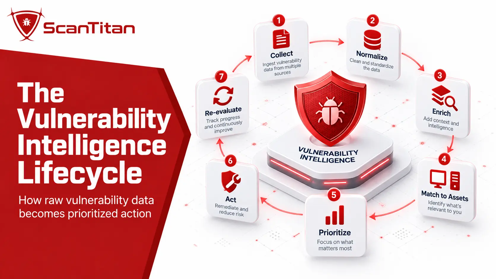 The Vulnerability Intelligence Lifecycle