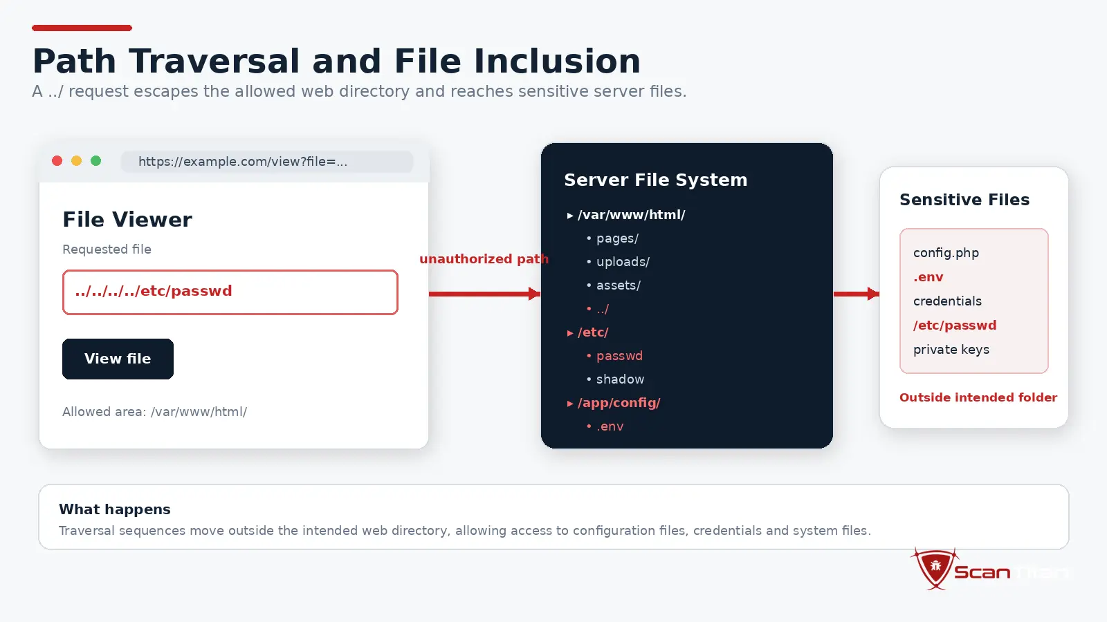 10. Path Traversal and File Inclusion