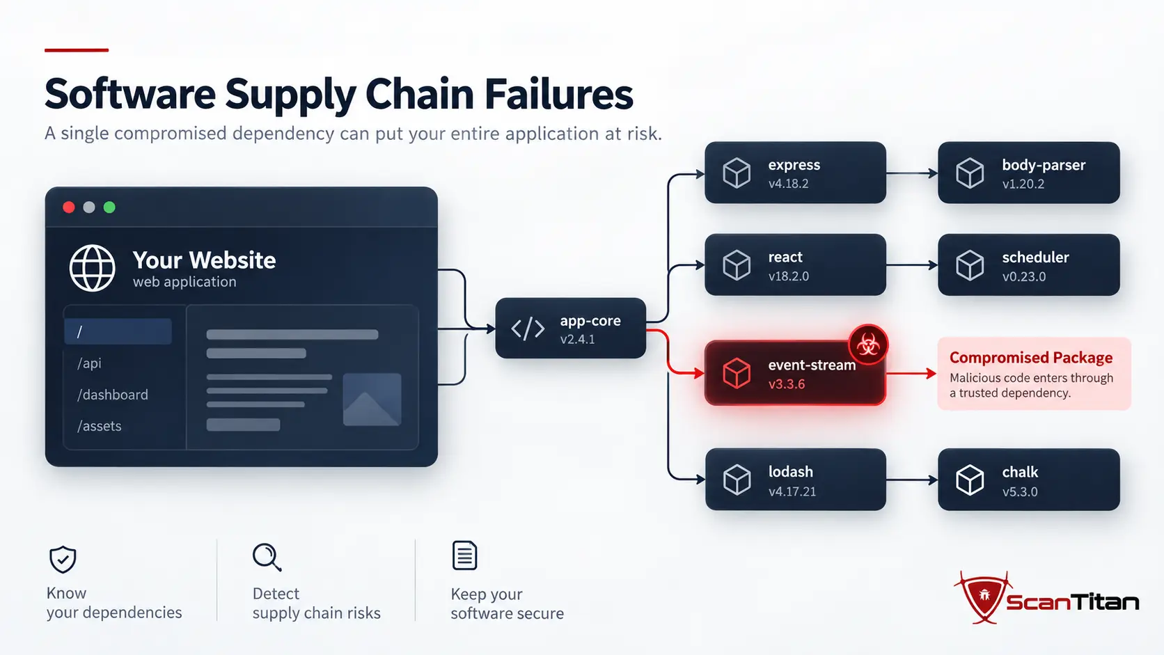 3. Software Supply Chain Failures and Vulnerable Components