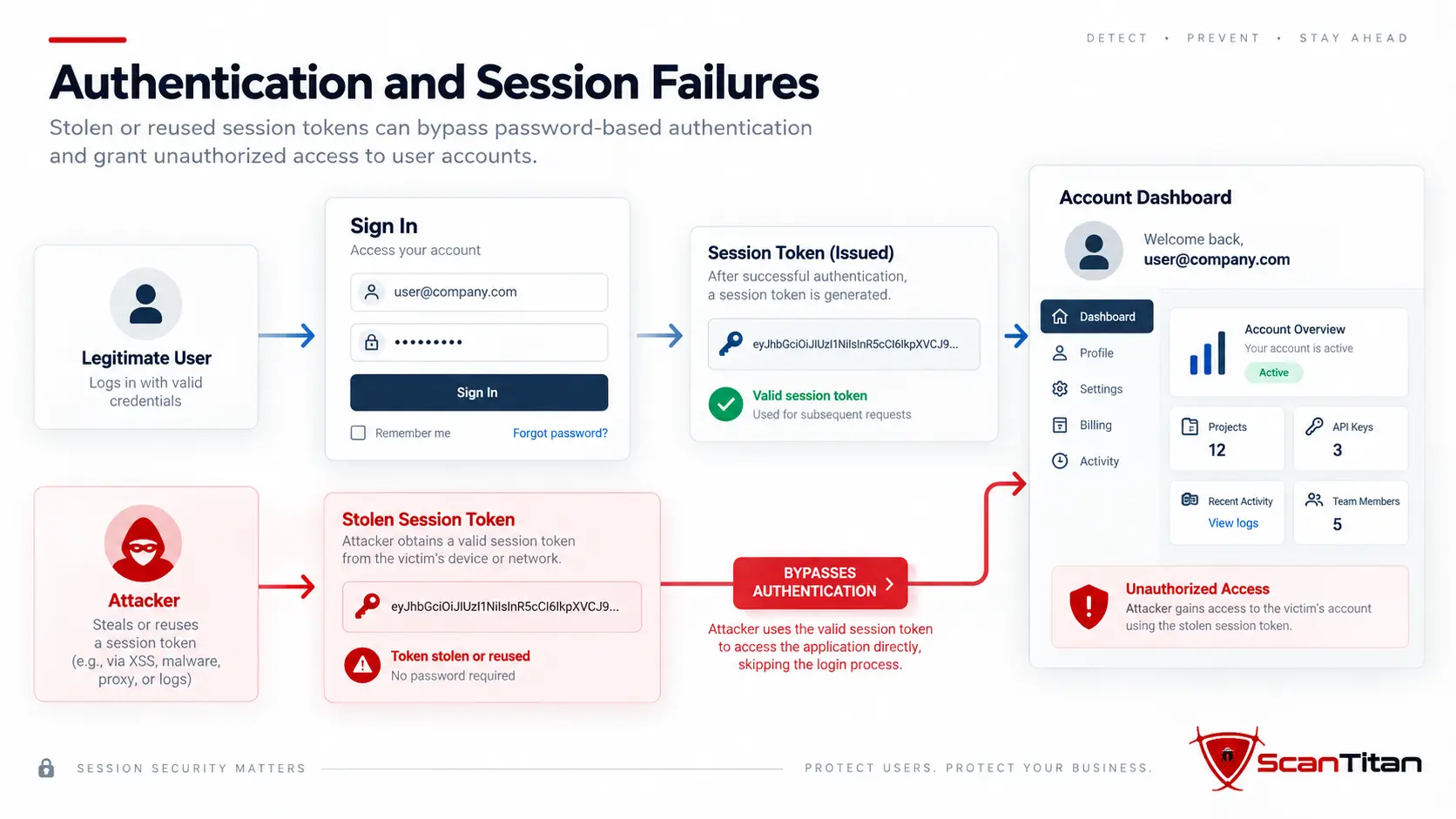 7. Authentication and Session Failures