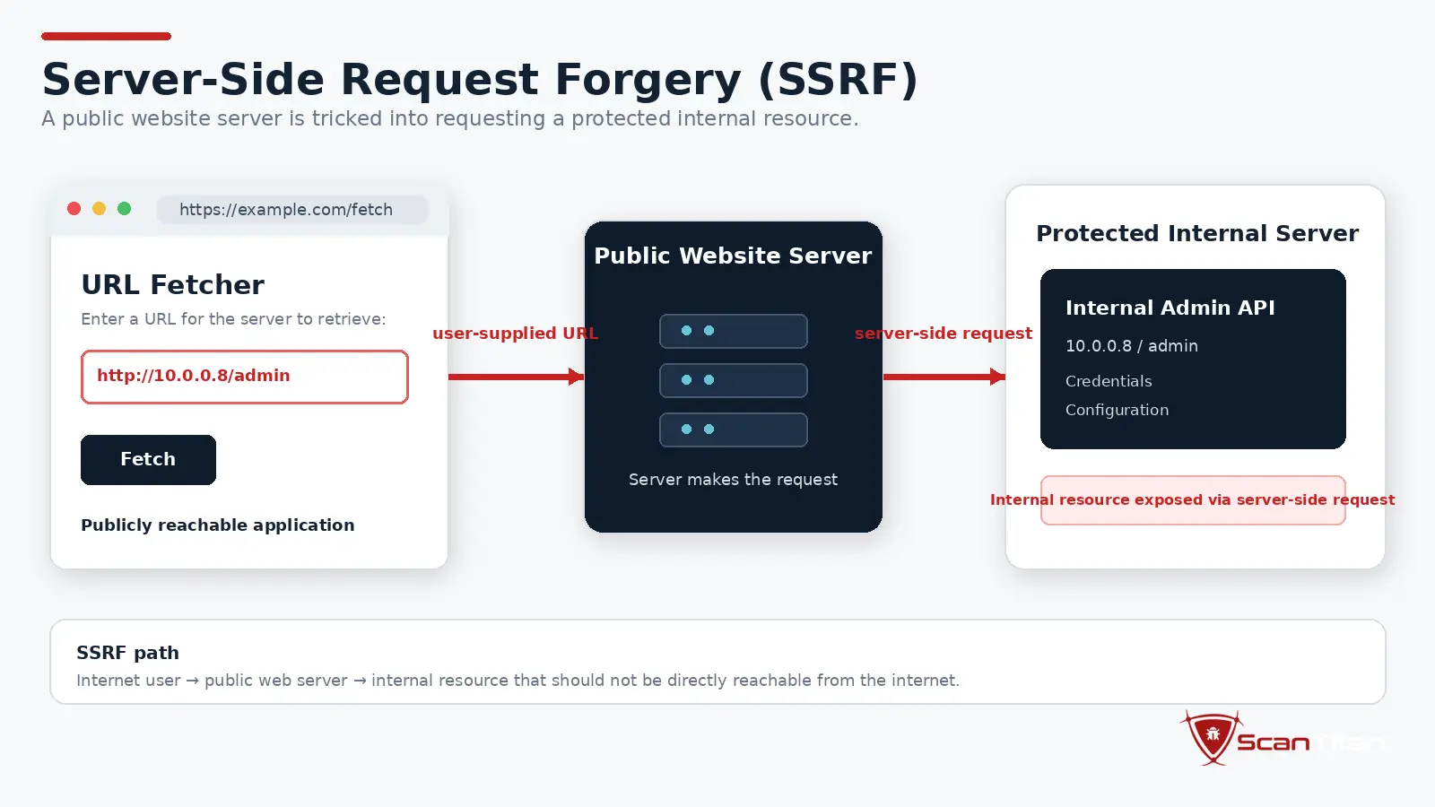 9. Server-Side Request Forgery