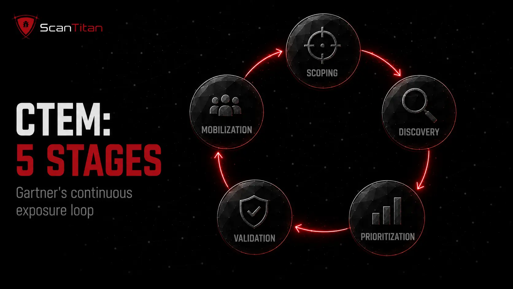 How CTEM (Continuous Threat Exposure Management) Fits In