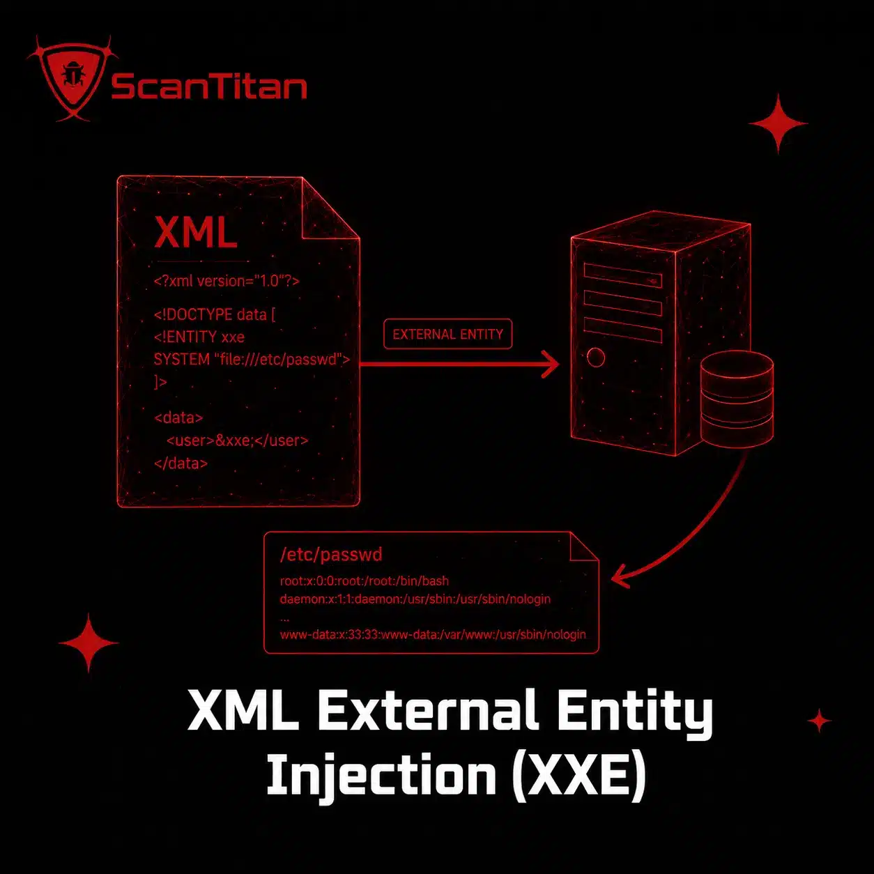 XML External Entity Injection (XXE)