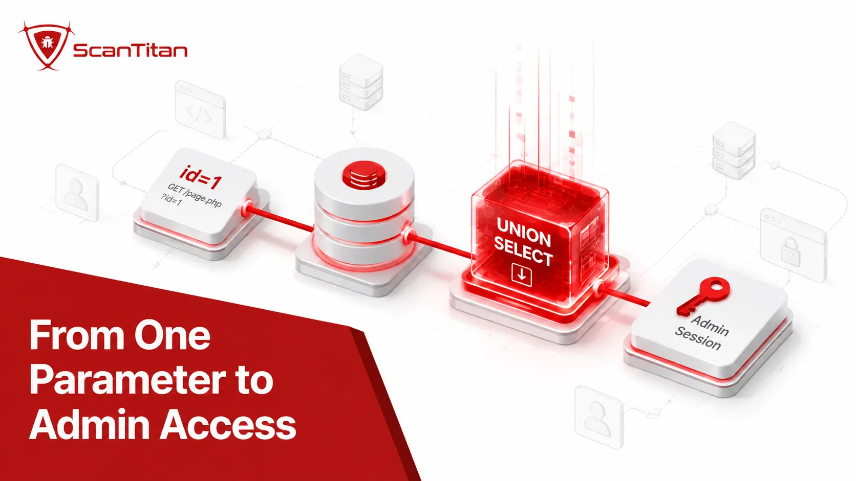 A worked example from one parameter to admin access