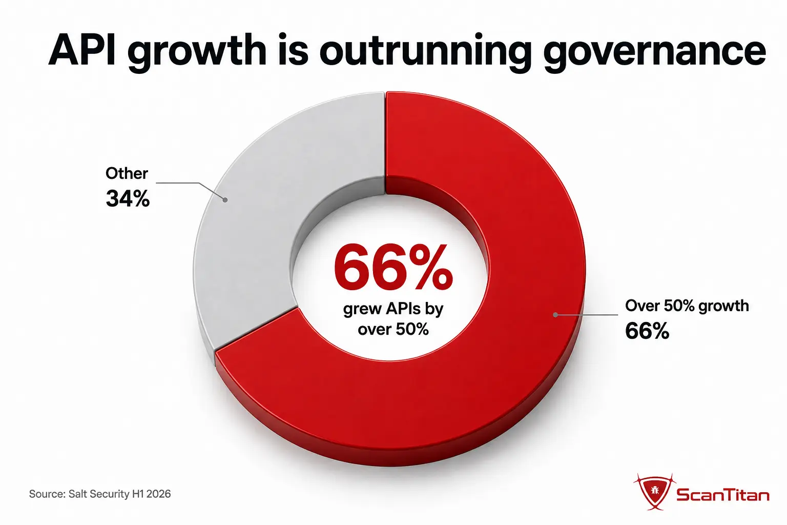 API attack growth and the visibility gap