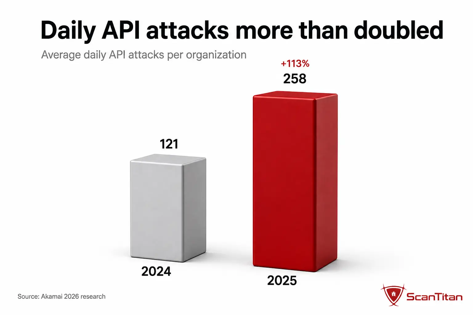 API attacks over time،