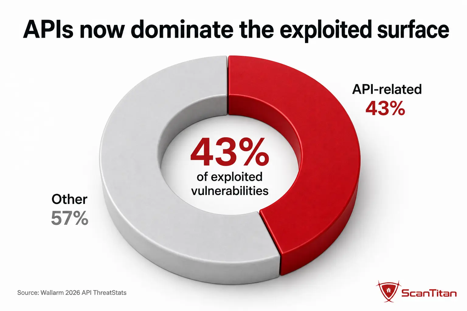 API breaches in contex