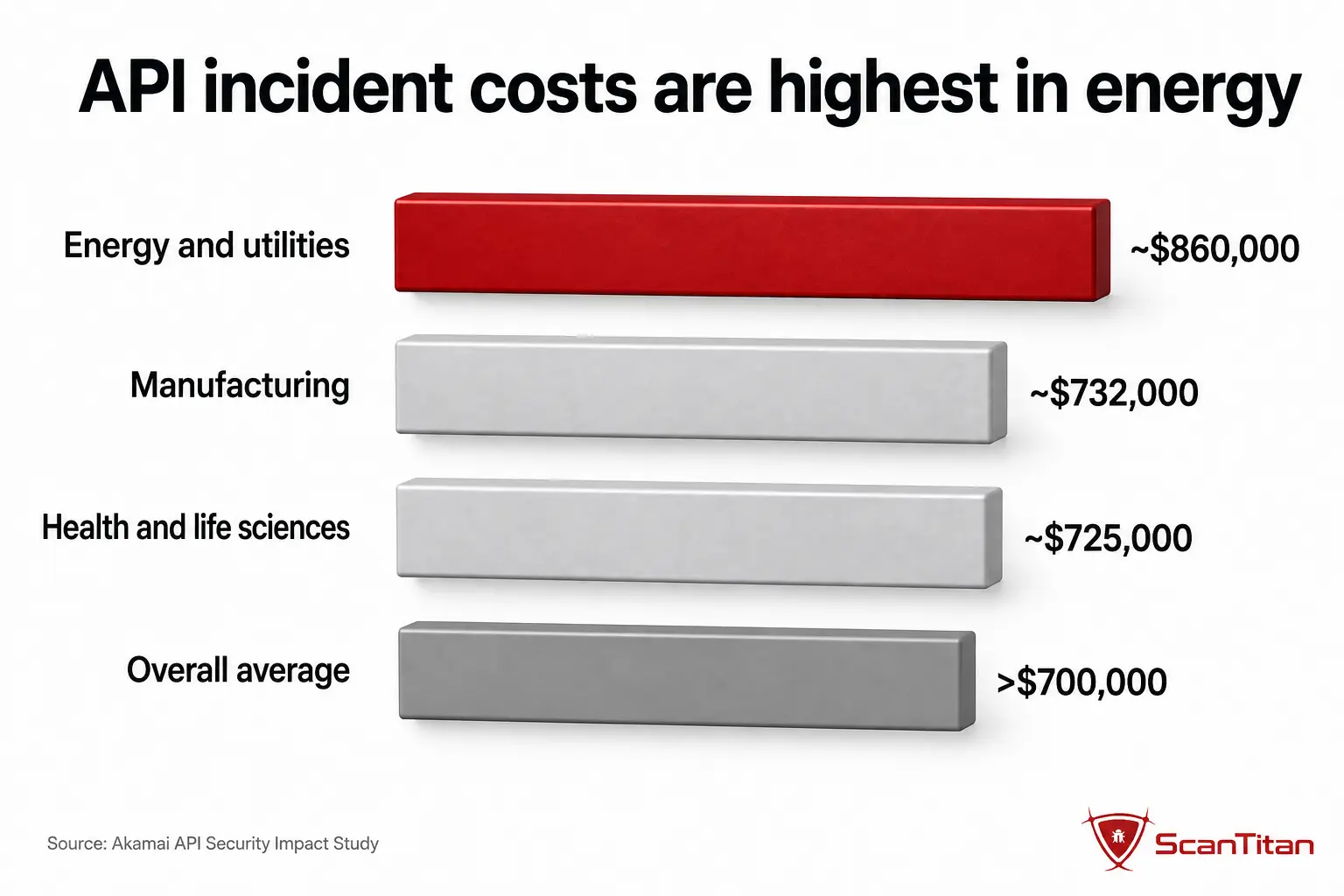 API incident cost by sector