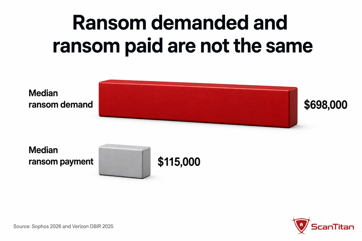Are ransom payments rising or falling