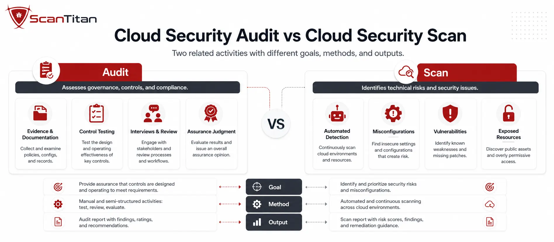 Cloud Security Audit vs Cloud Security Scan What Is the Difference