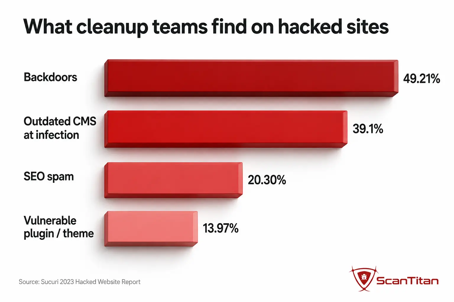 Historical cleanup data (Sucuri 2023 remediation dataset)