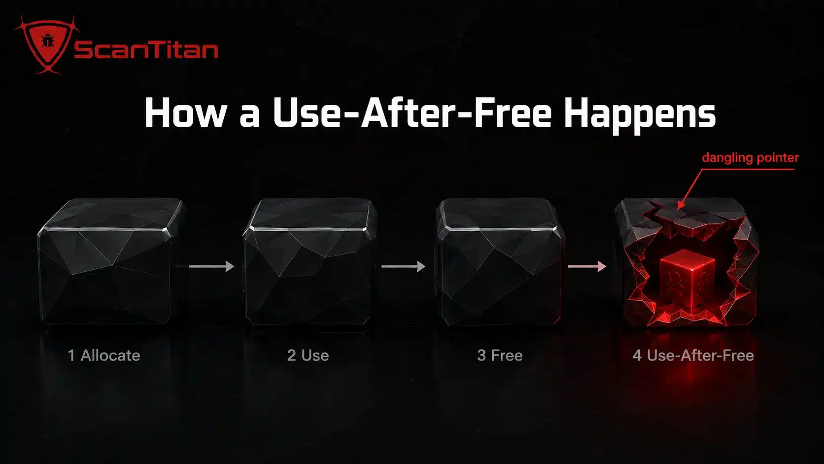How a Use-After-Free Vulnerability Happens
