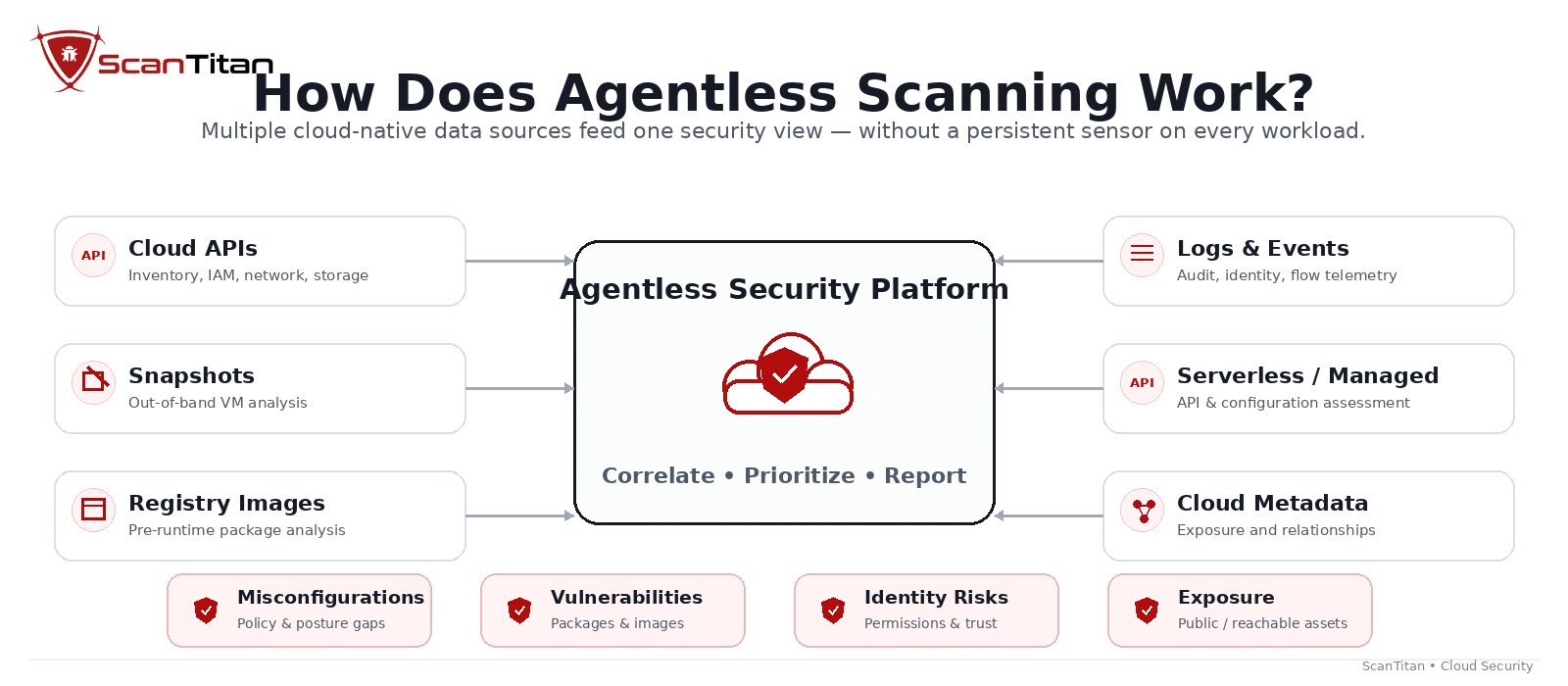 How Does Agentless Scanning Work
