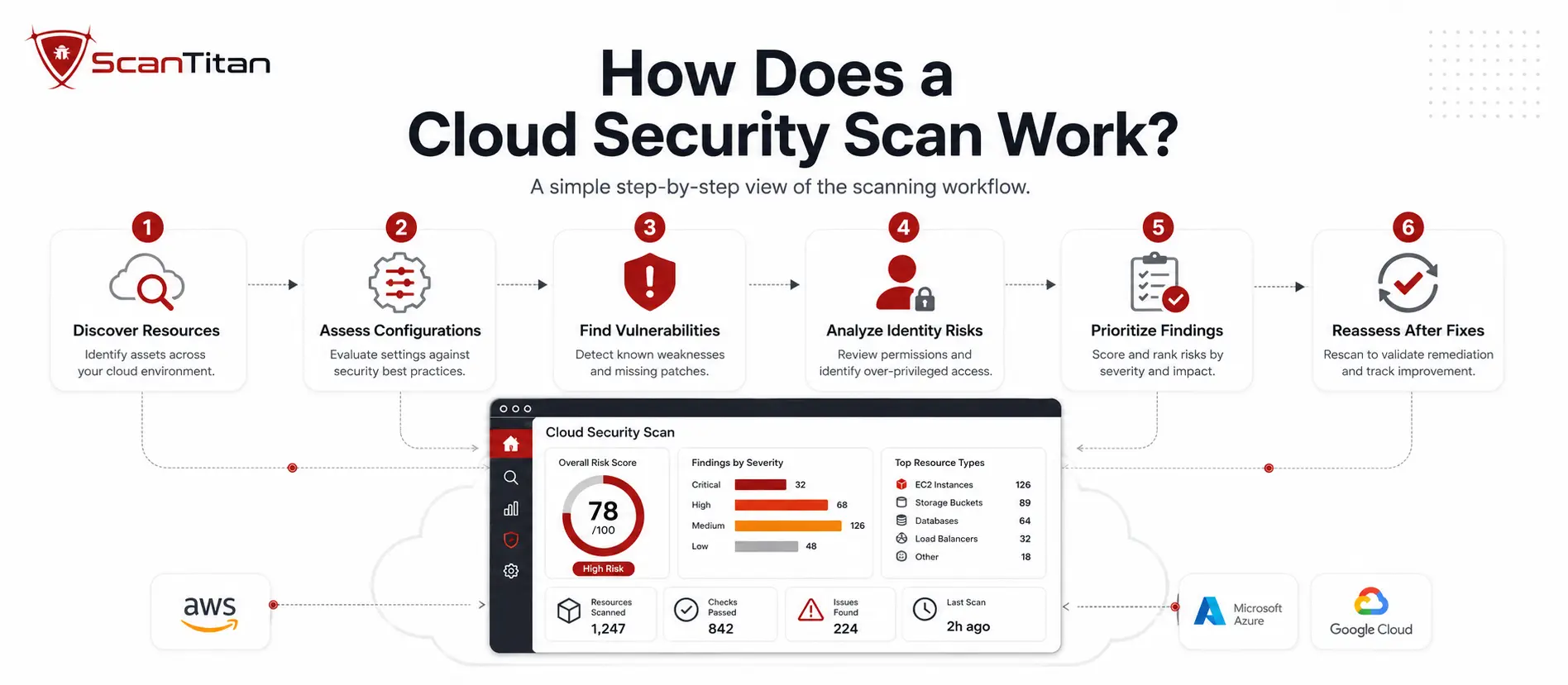 How Does a Cloud Security Scan Work