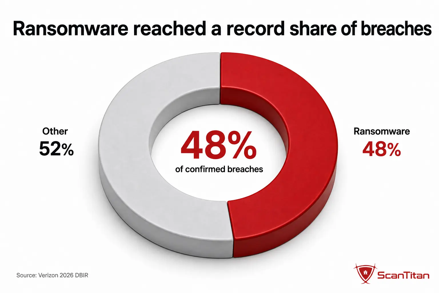 How common is ransomware in 2026
