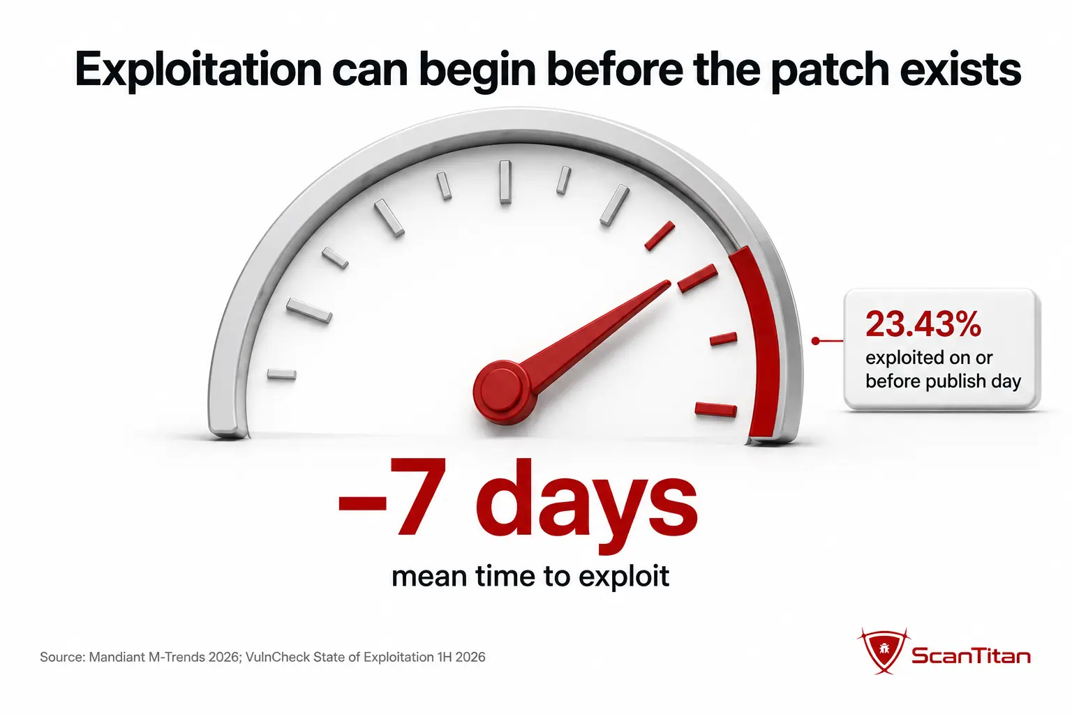 How fast are vulnerabilities exploited،