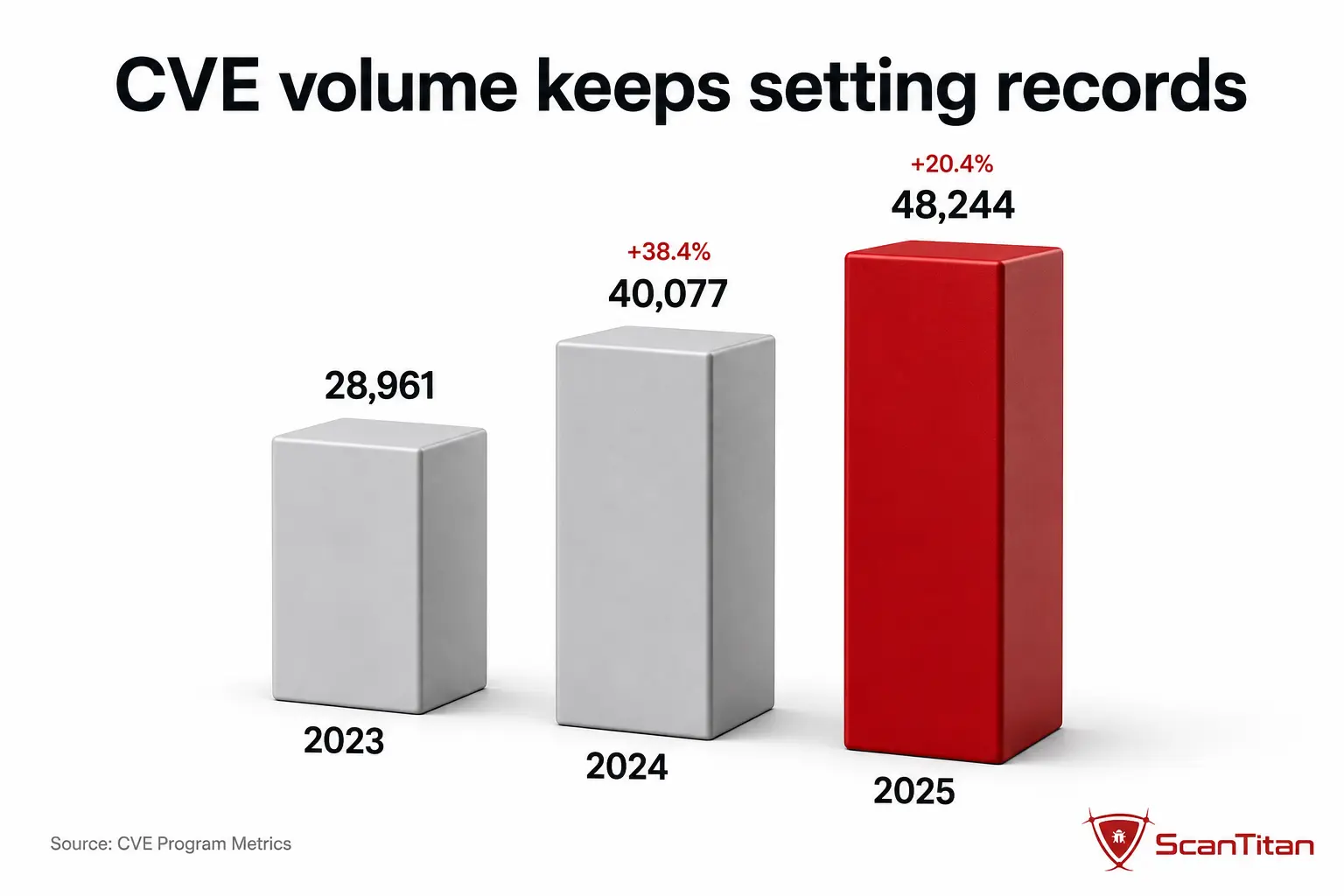 How many vulnerabilities are there
