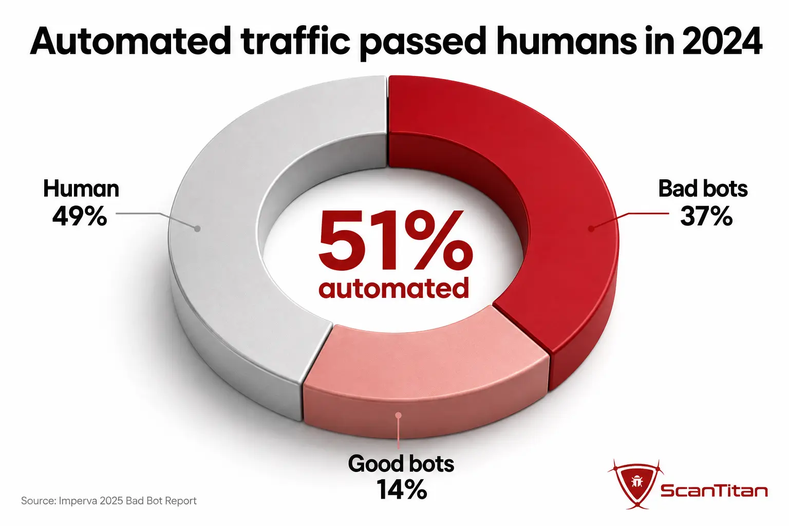 How much of web traffic is automated