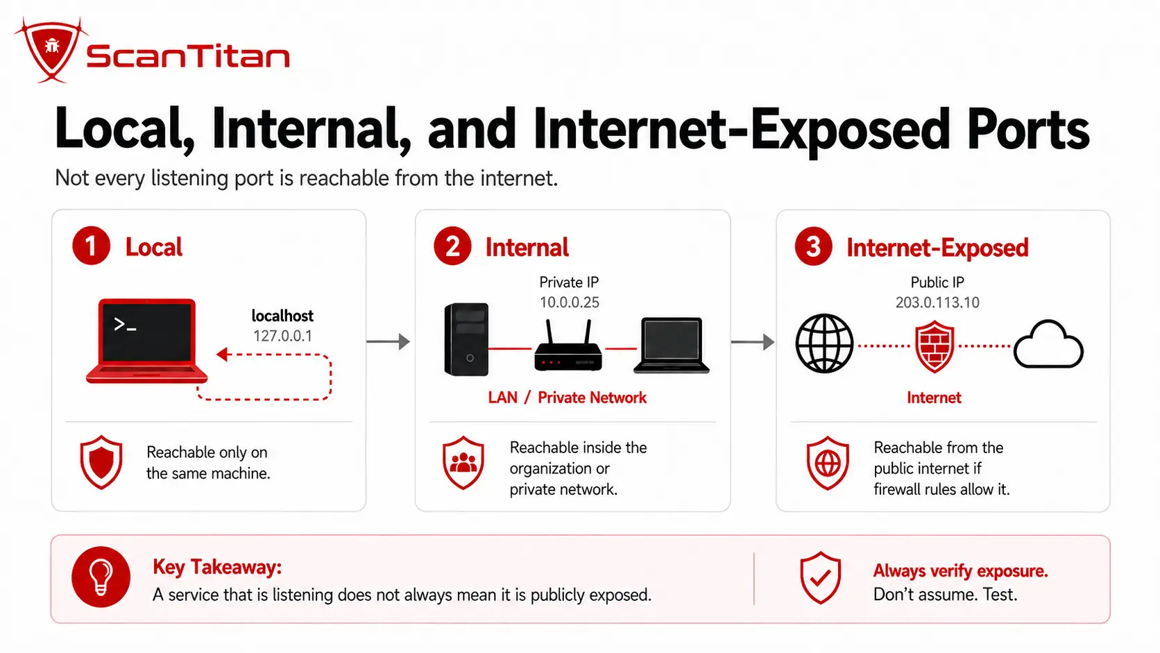Local, Internal, and Internet-Exposed Ports