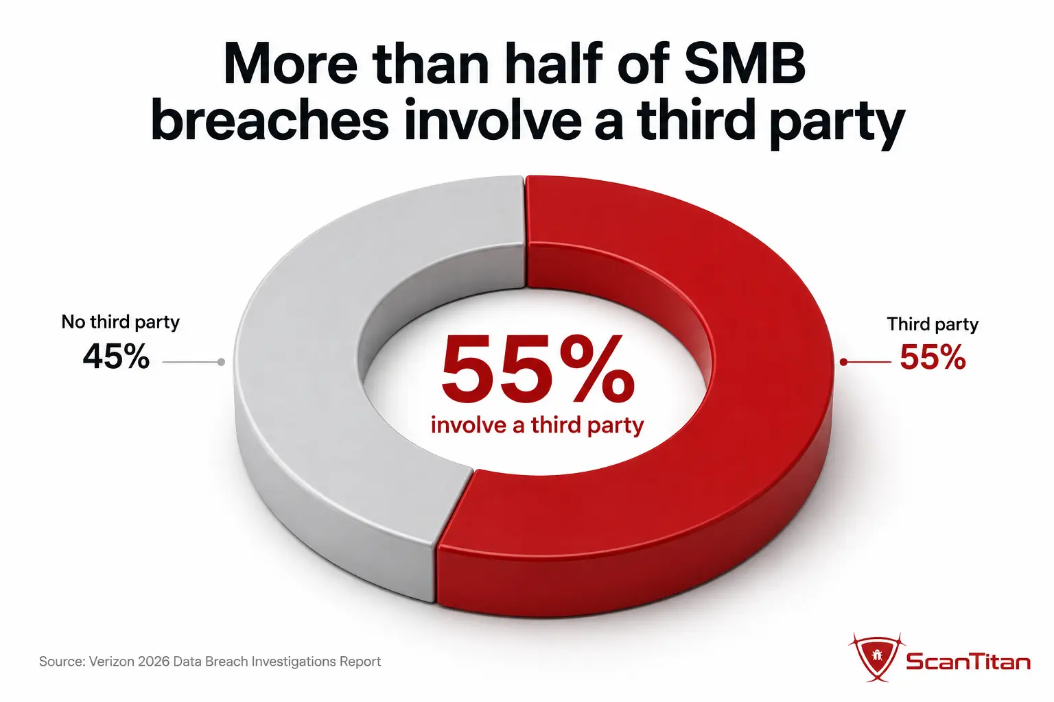 More than half of SMB breaches involve a third party