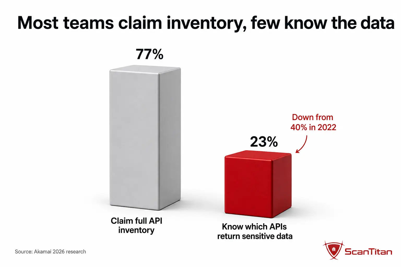 Most teams claim inventory, few know the data — 77% vs 23%