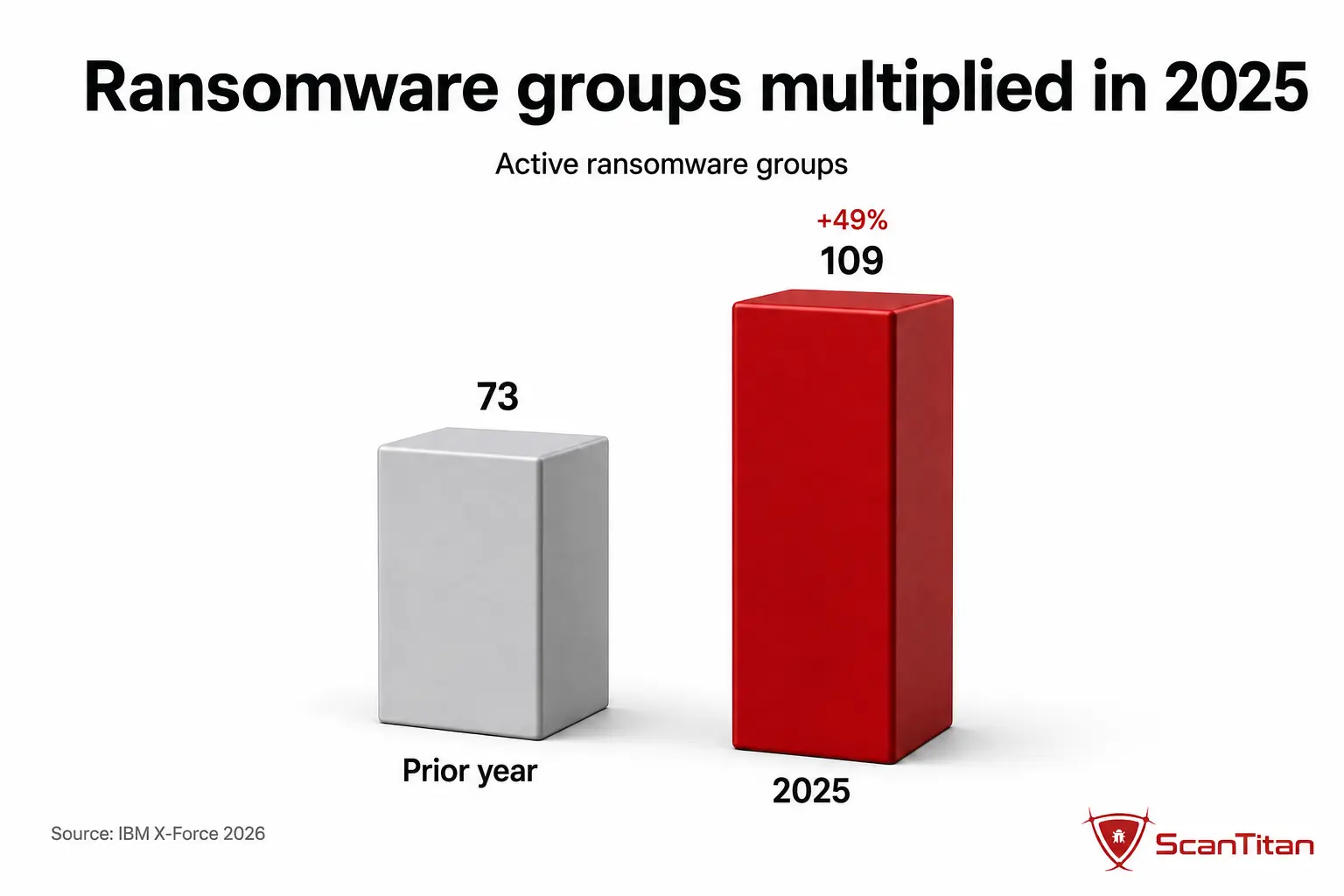 The ransomware market in 2026