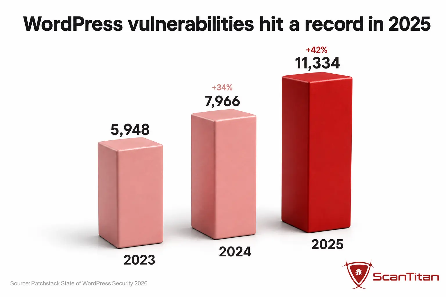 The vulnerability disclosure trend, 2023 to 2025