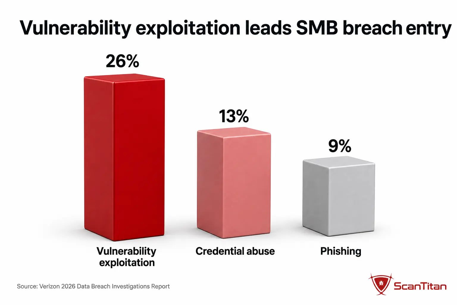 Vulnerability exploitation leads SMB breach entry — 26% 13% 9%