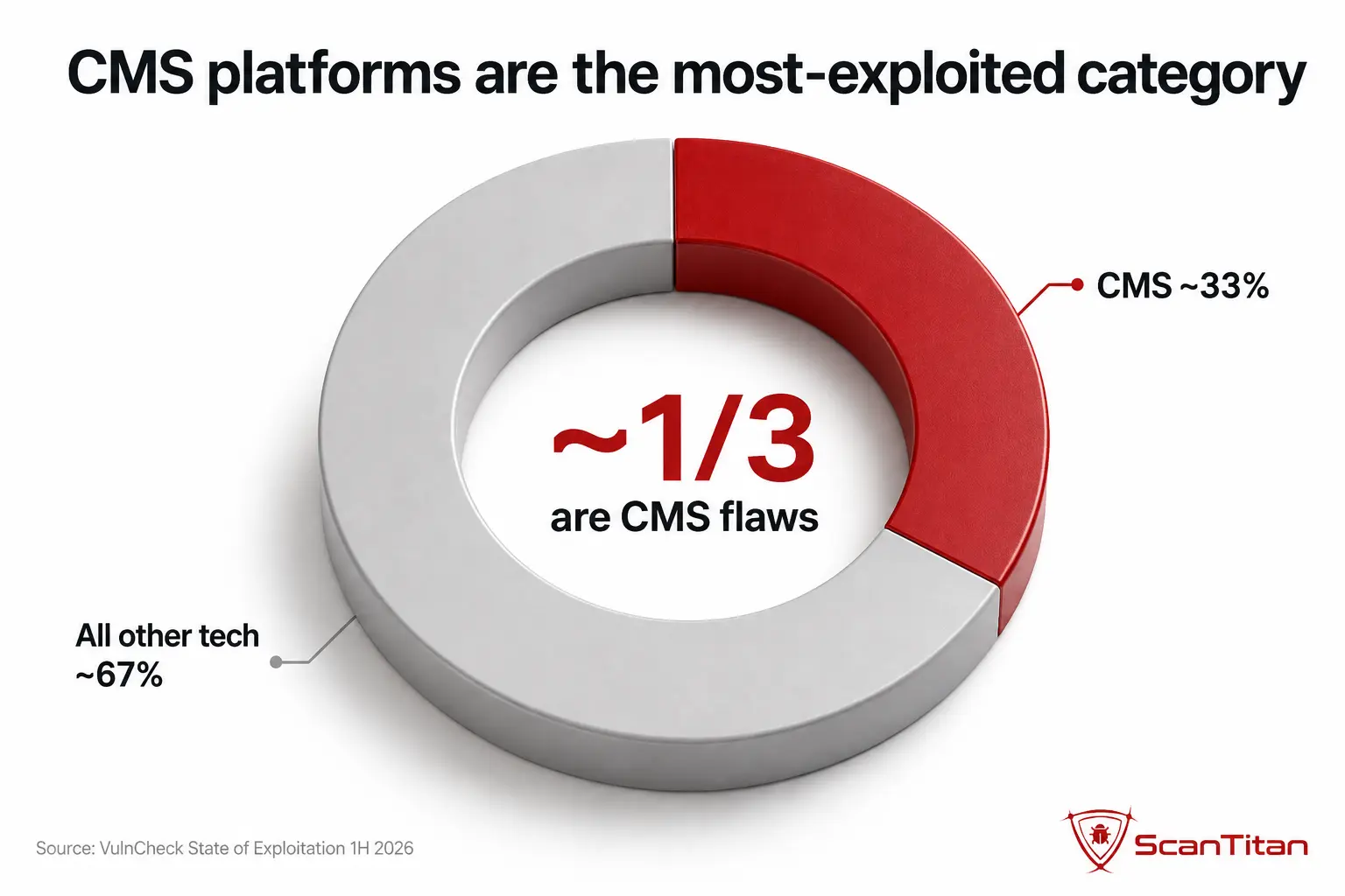 Website hacking by platform and CMS