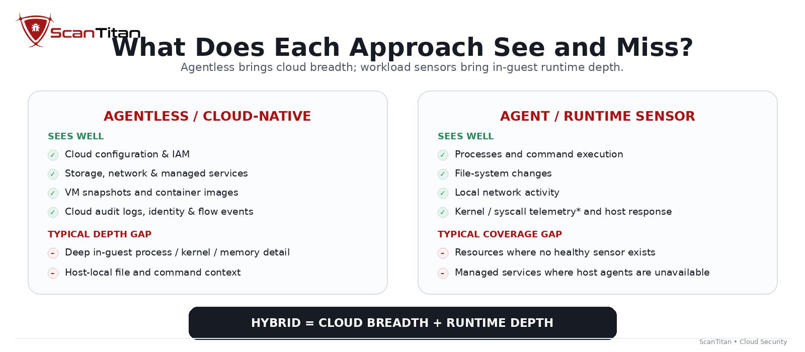 What Does Each Approach See and Miss?
