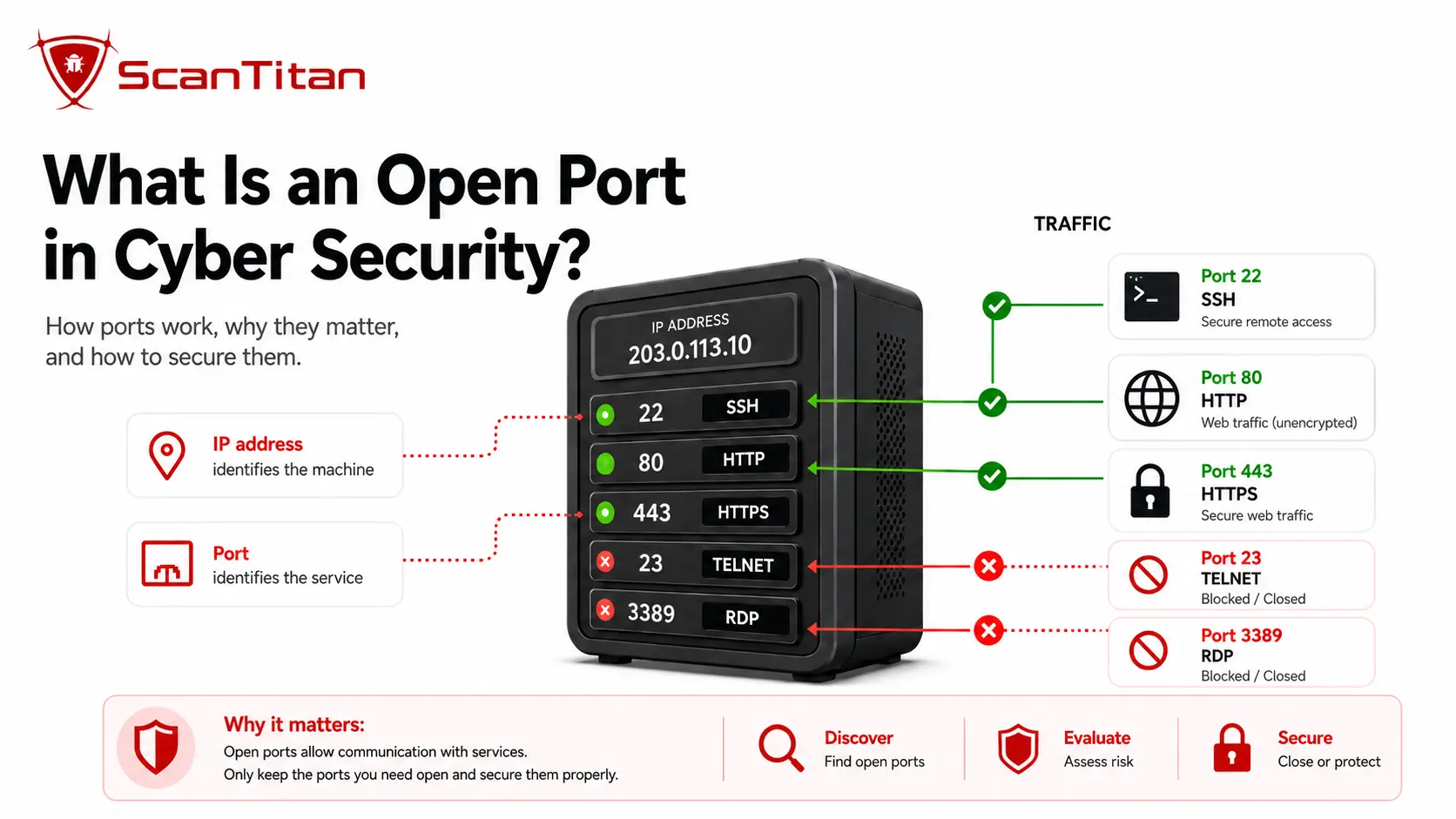What Is Open Port in Cyber Security? Risks and How to Secure Them