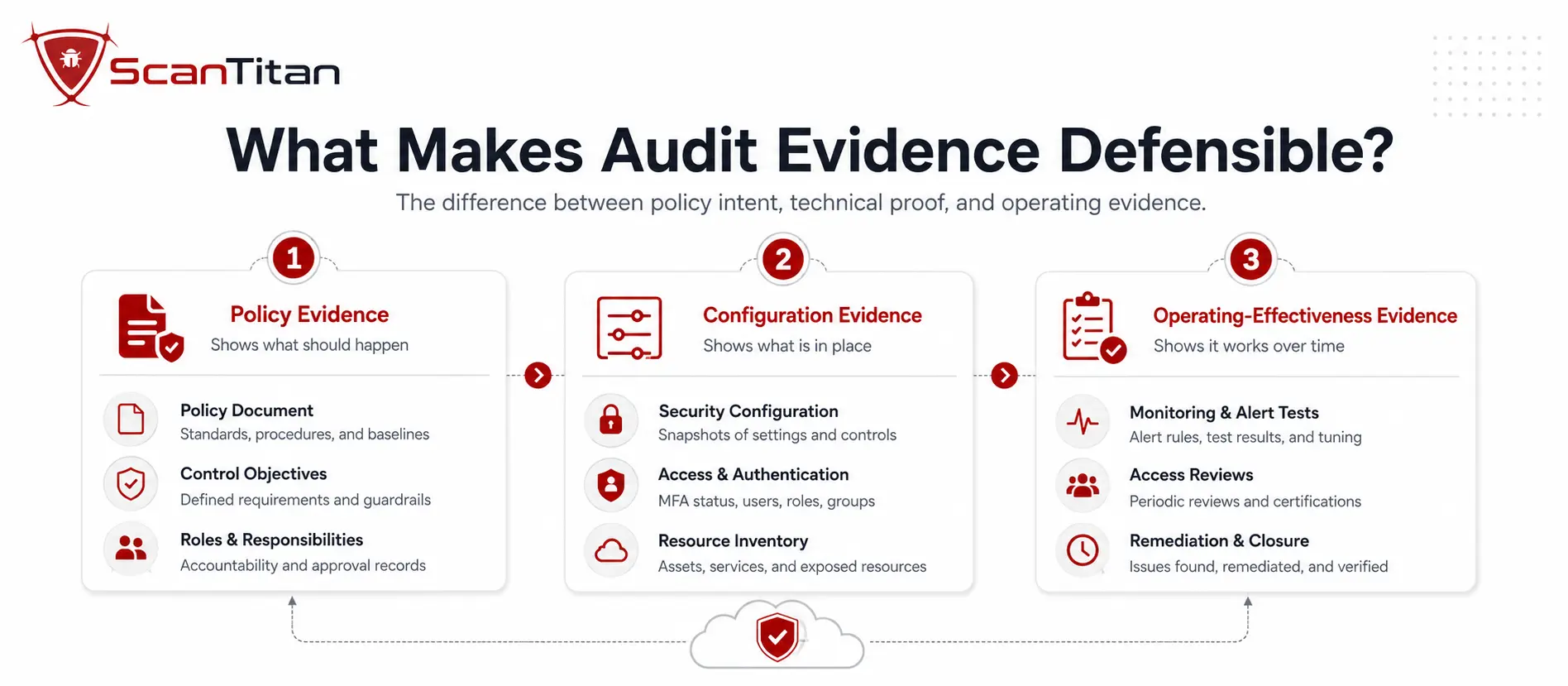 What Makes Audit Evidence Defensible