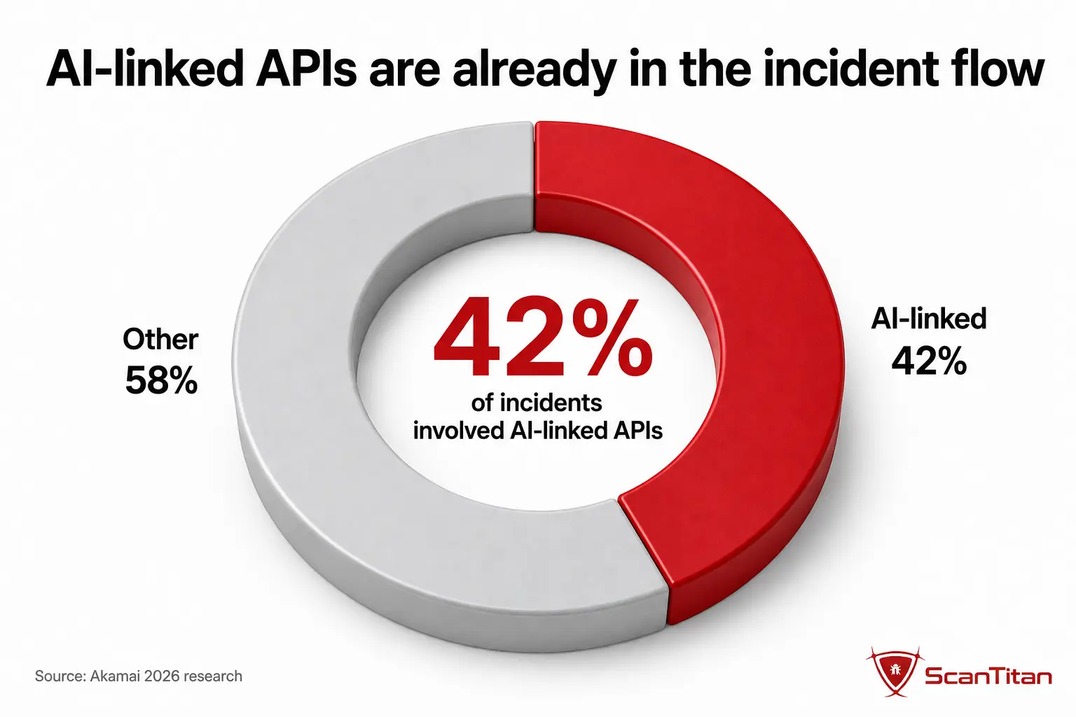 Where AI compounds API risk