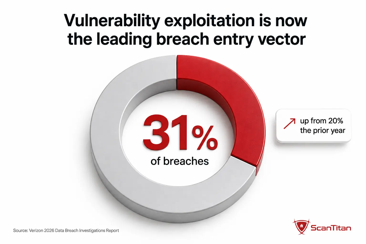 Where vulnerabilities enter a breach