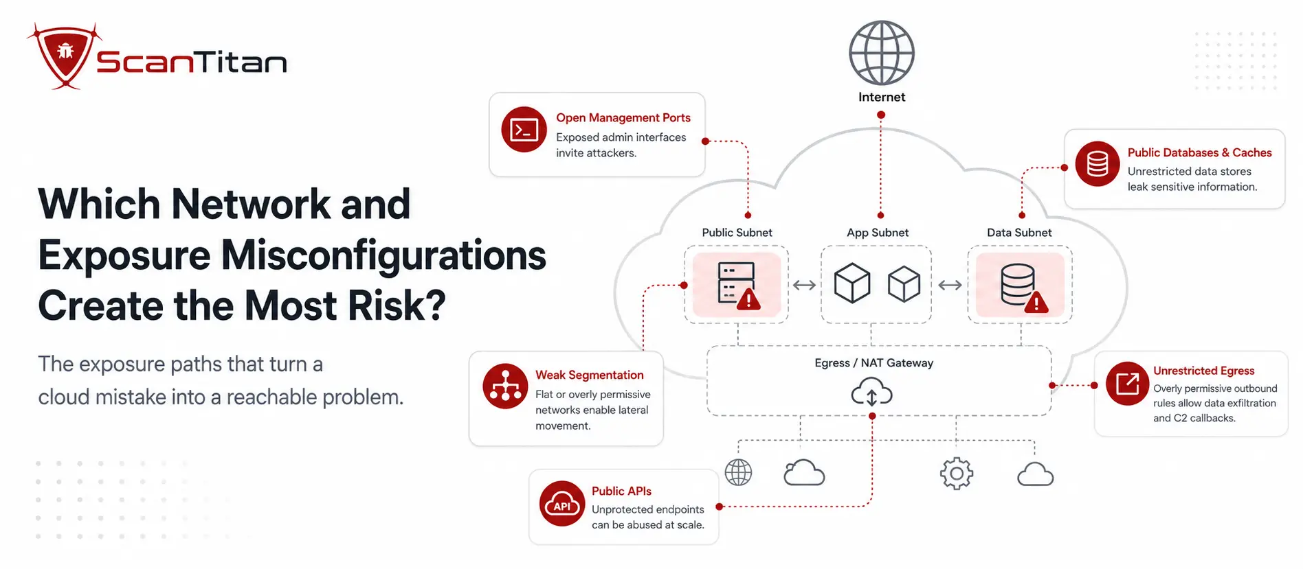 Which Network and Exposure Misconfigurations Create the Most Risk