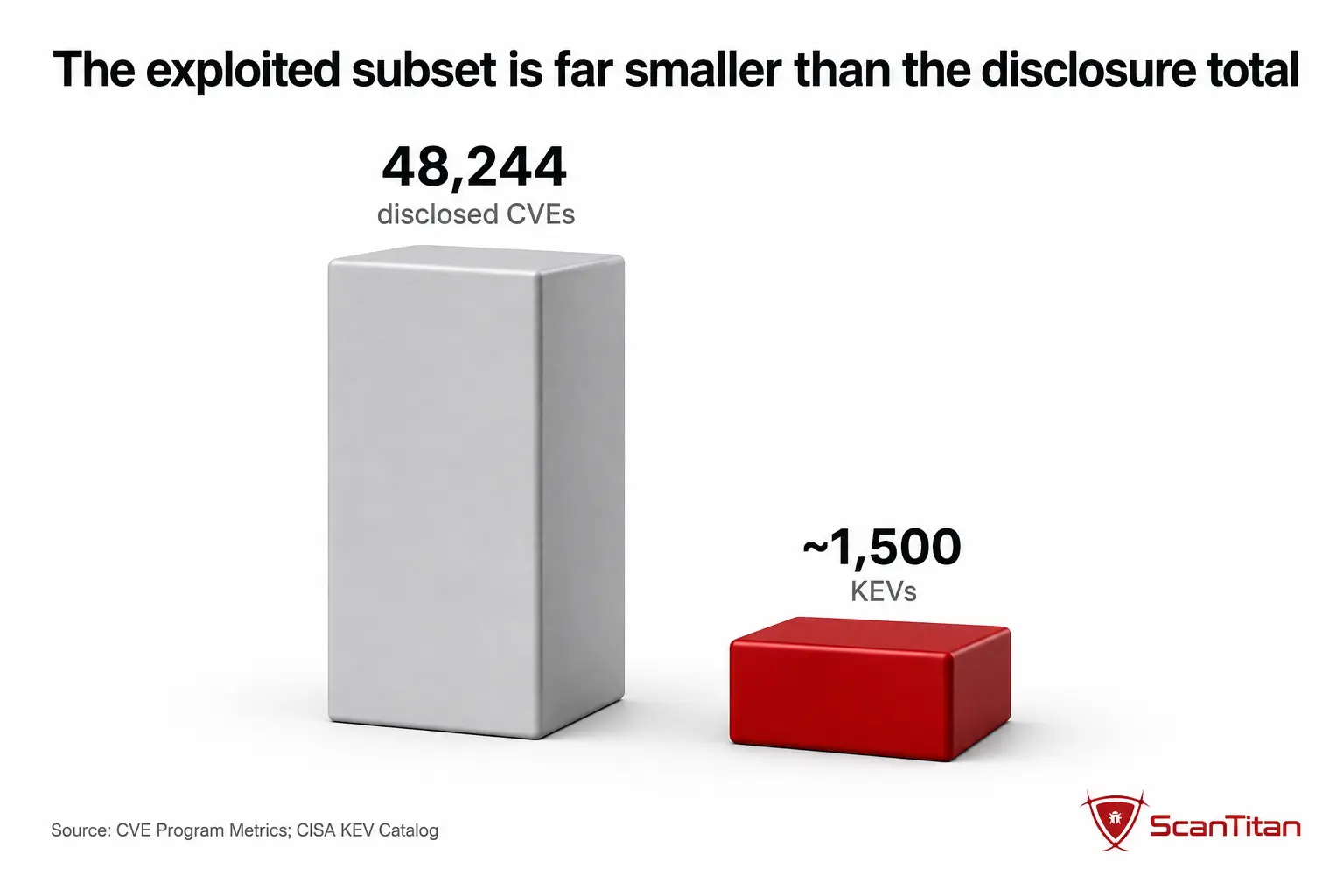 Which vulnerabilities are actually exploited
