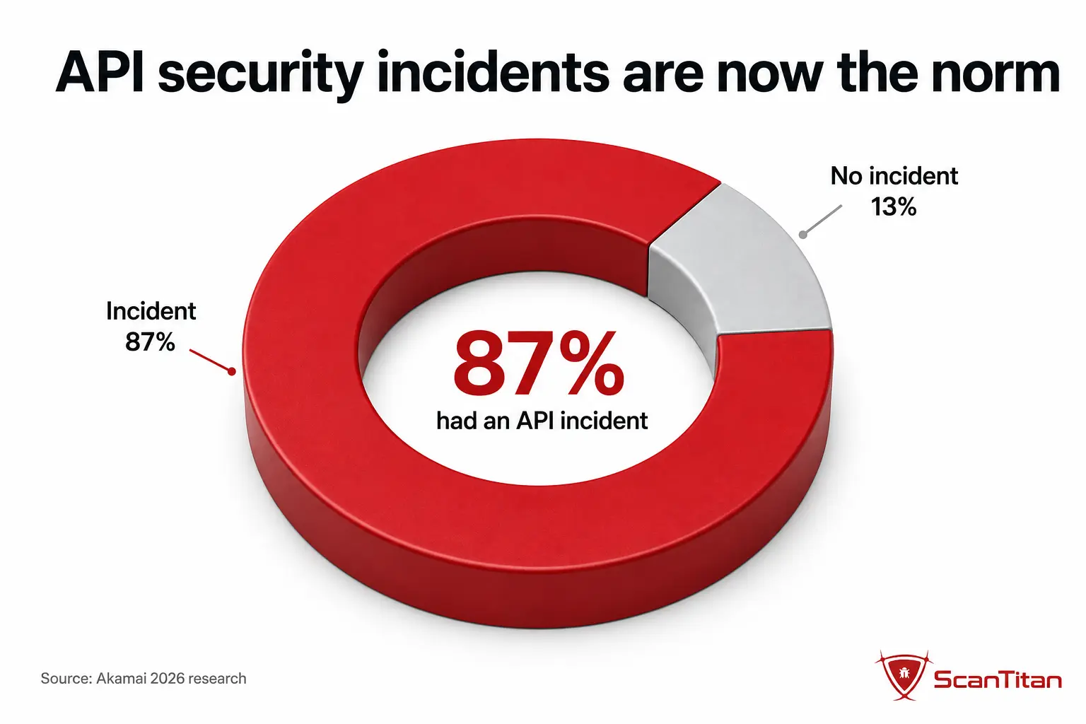 Why APIs are the primary attack surface in 2026