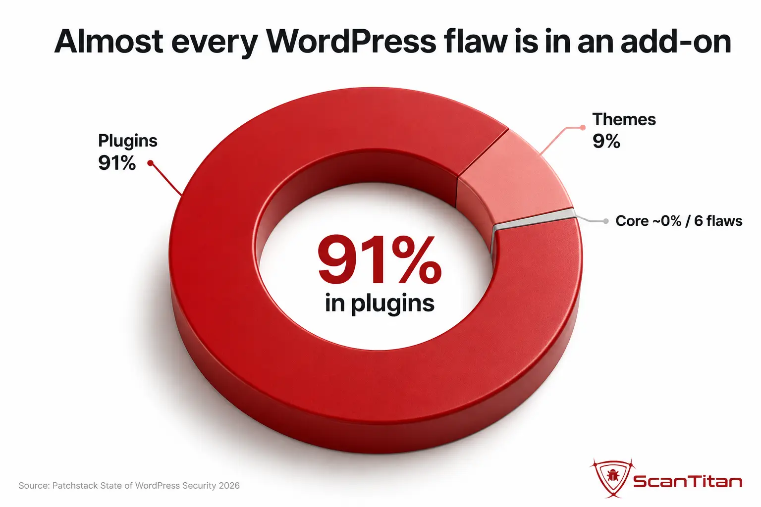 WordPress specific website hacking statistics