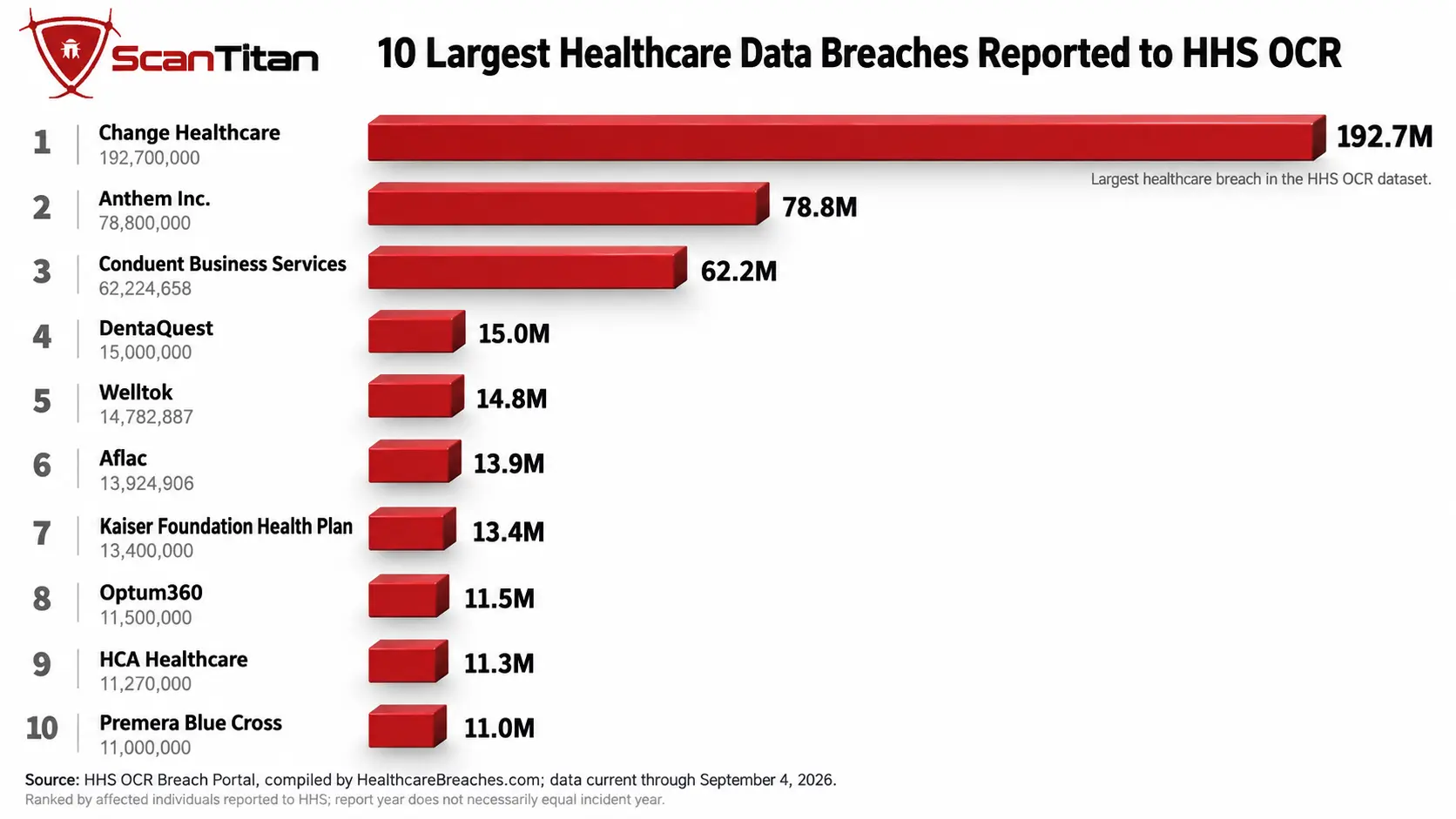 10 Largest Healthcare Data Breaches Reported to HHS OCR