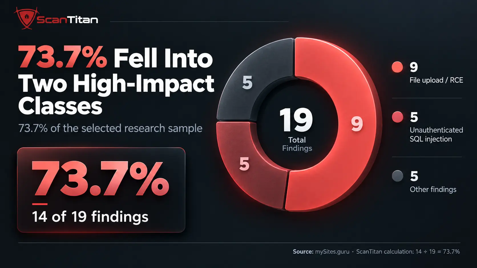 73.7% Fell Into Two High-Impact Classes