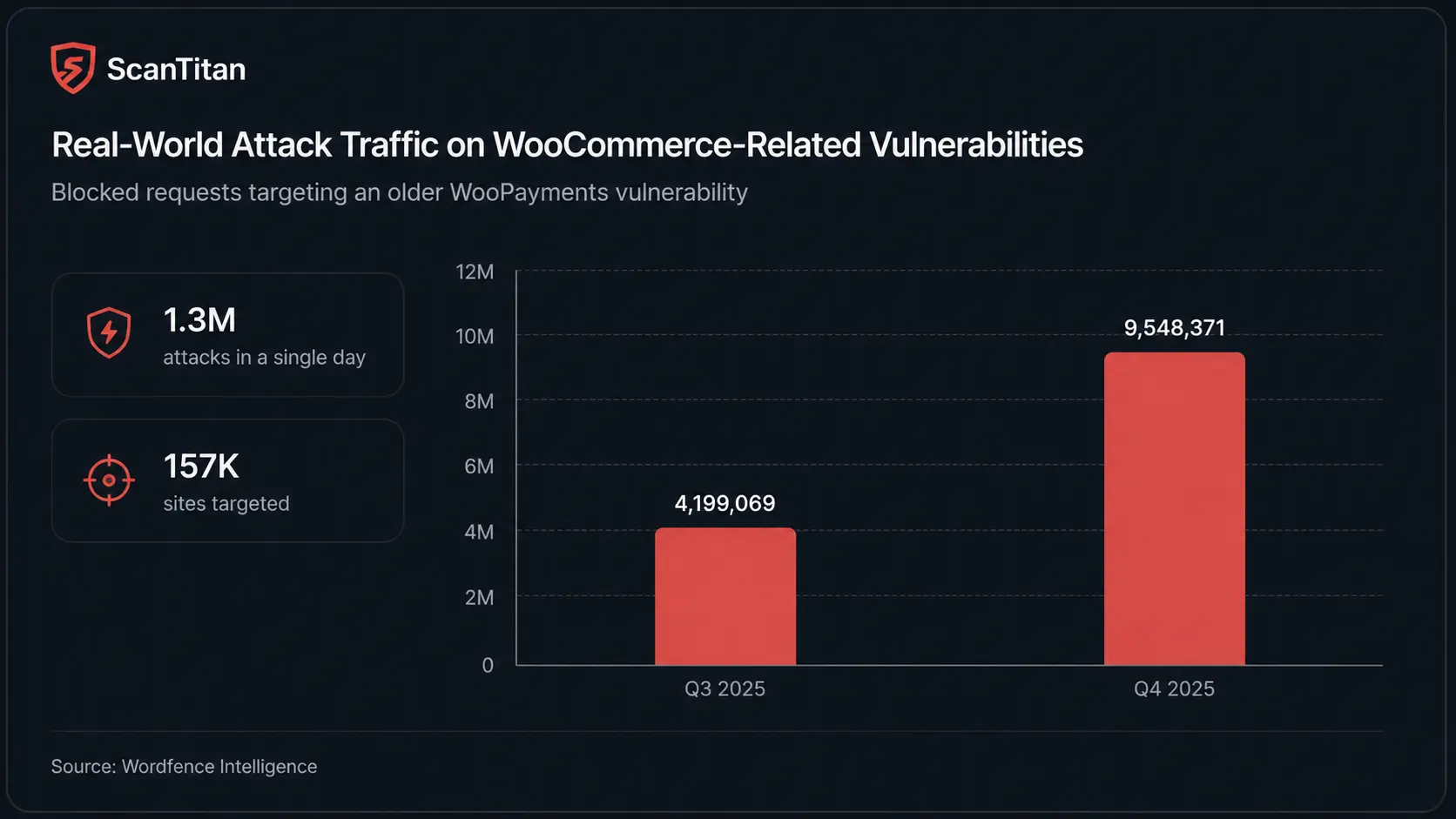 Attack traffic peaked at 1.3 million requests against 157,000 sites in one day