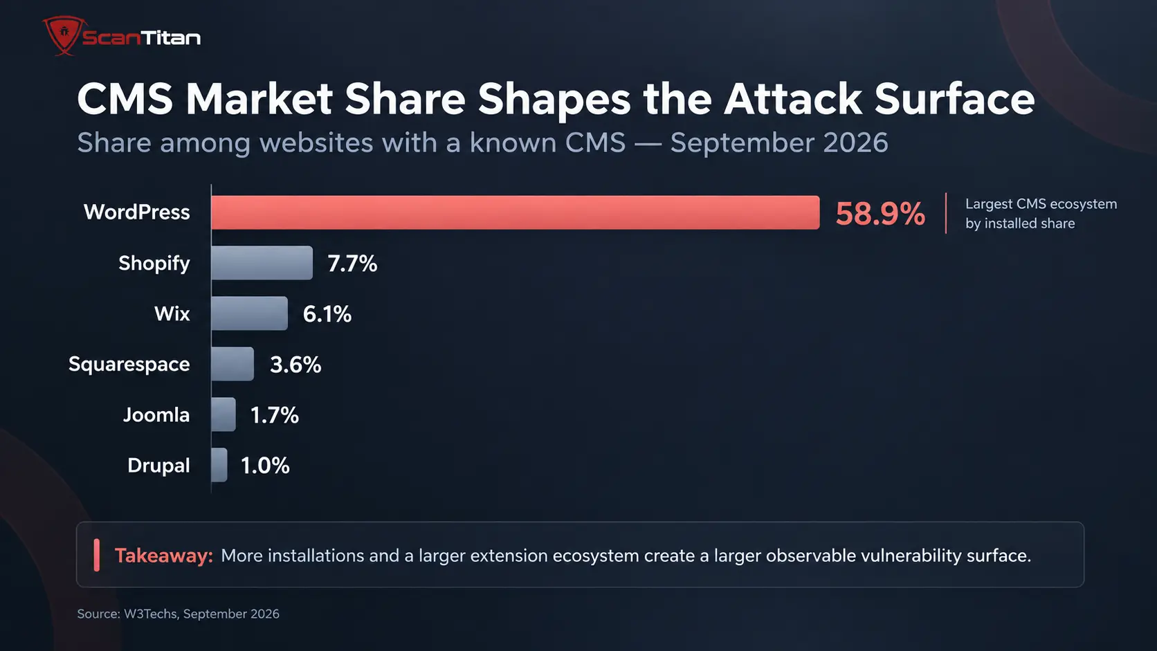CMS Market Share and Exposure Context
