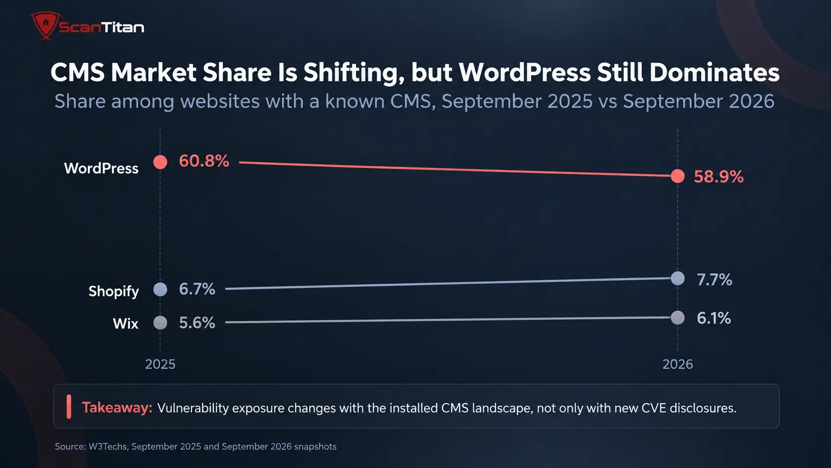 CMS Market Share and Security Exposure