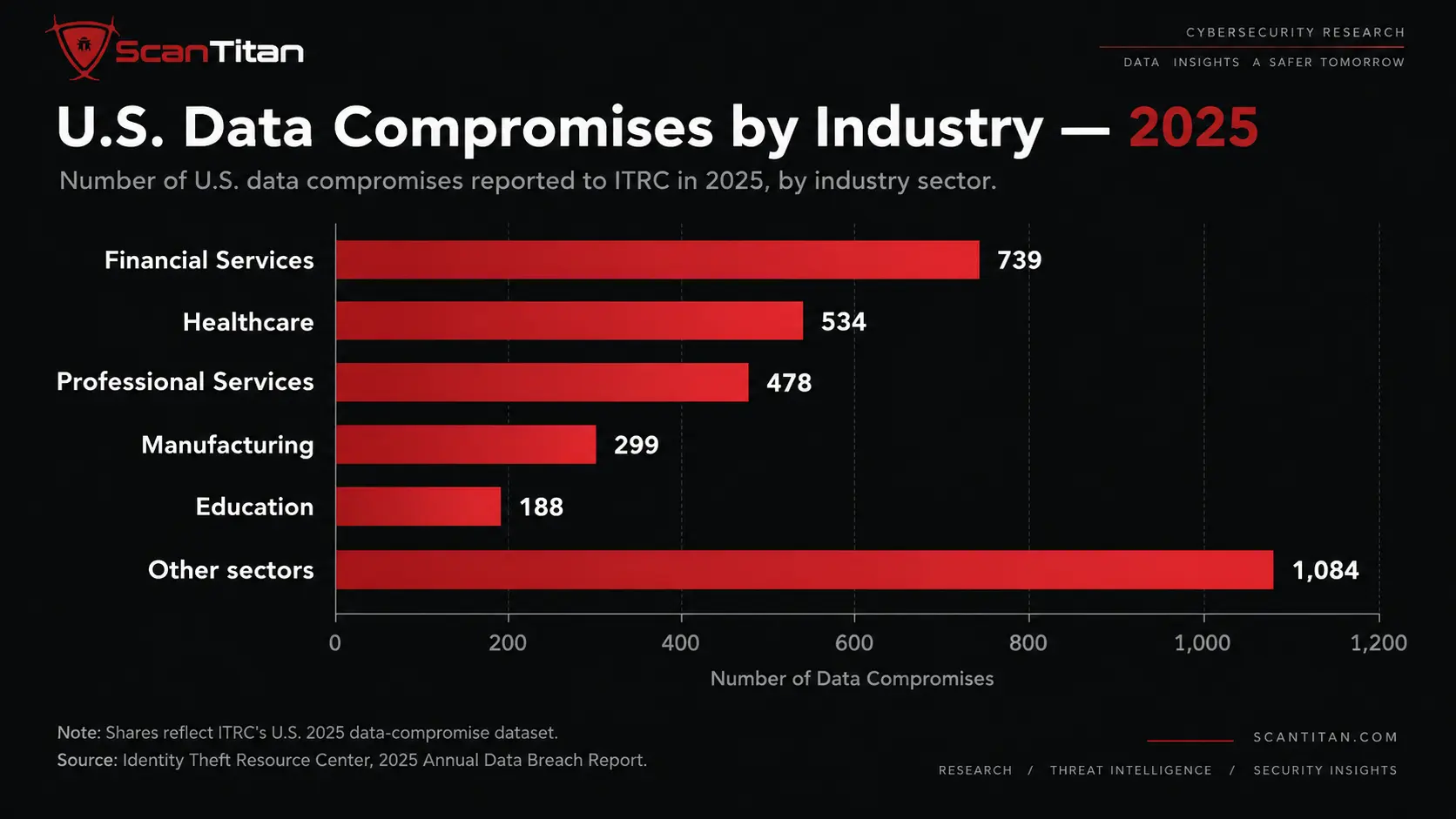 Data Breach Statistics by Industry