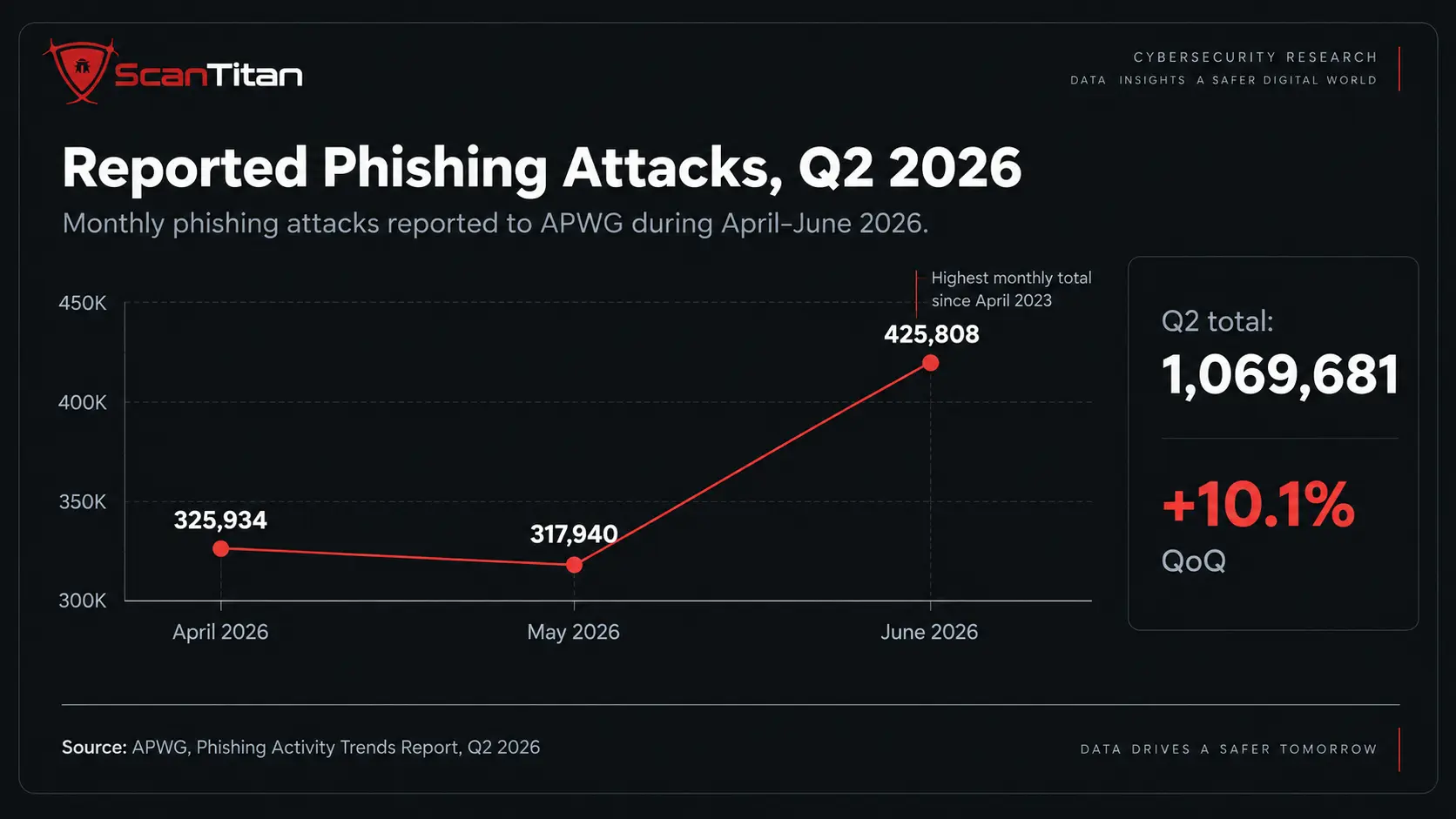 APWG reported phishing attacks in April, May and June 2026, totaling 1,069,681 attacks in Q2