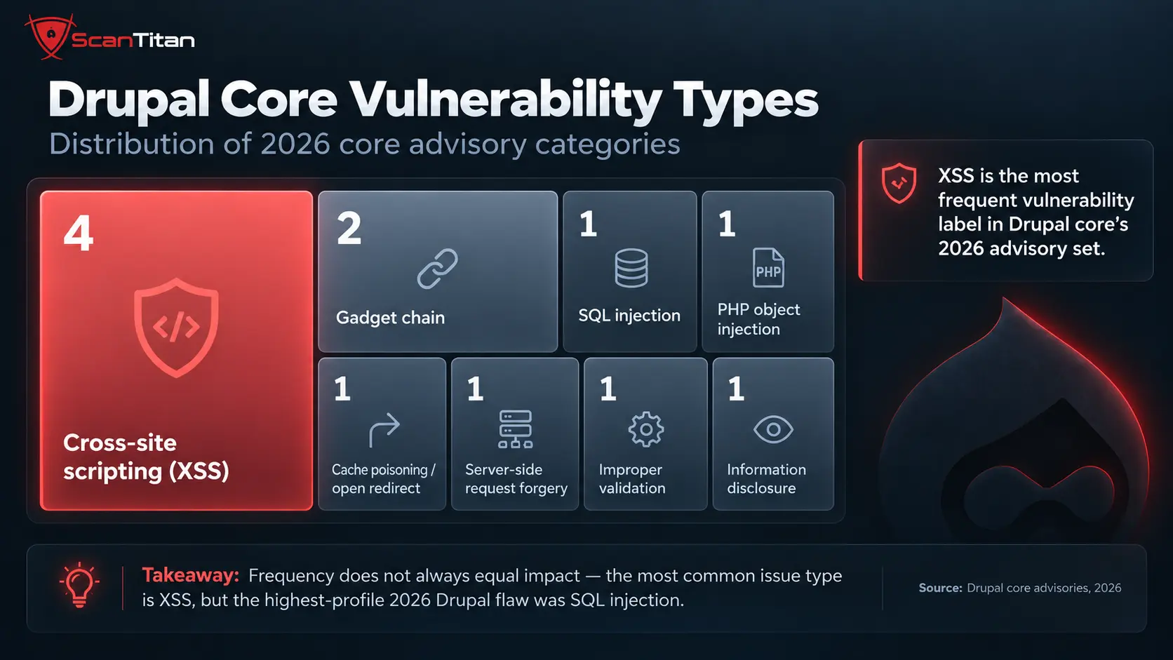 Drupal Core Vulnerabilities by Severity in 2026