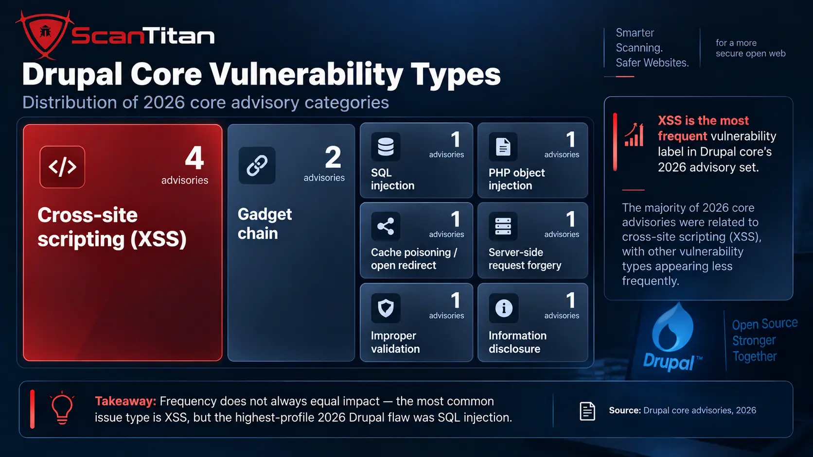 Drupal Core Vulnerabilities by Type in 2026