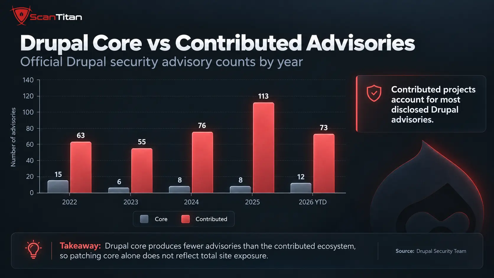 Drupal Core vs Contributed-Module Vulnerabilities