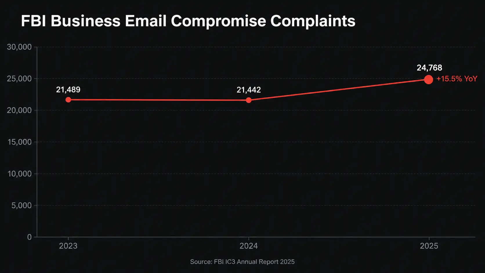 FBI Business Email Compromise complaints increased from 21,489 in 2023 to 24,768 in 2025